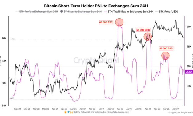 Repeated Bitcoin profit taking near $77K suggests rally is losing steam