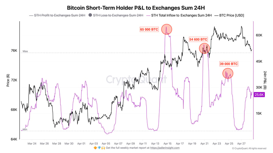 Repeated Bitcoin profit taking near $77K suggests rally is losing steam