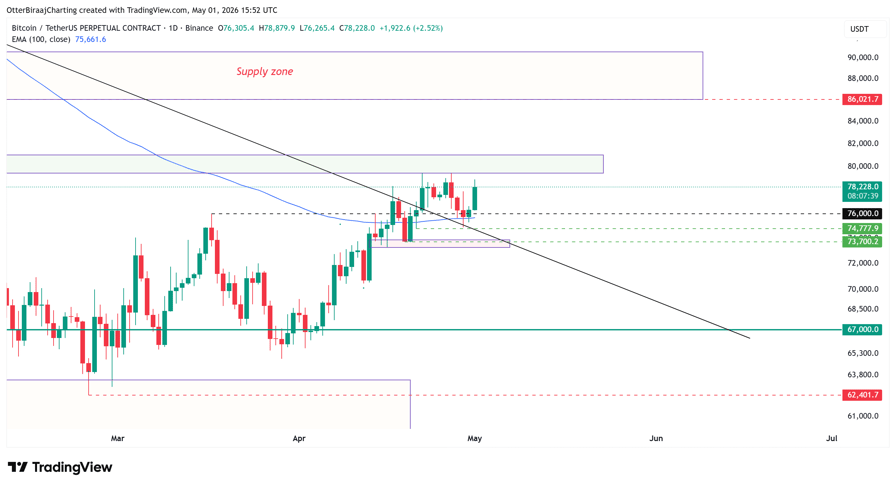 Three Bitcoin data points suggest a rally to $80K is imminent