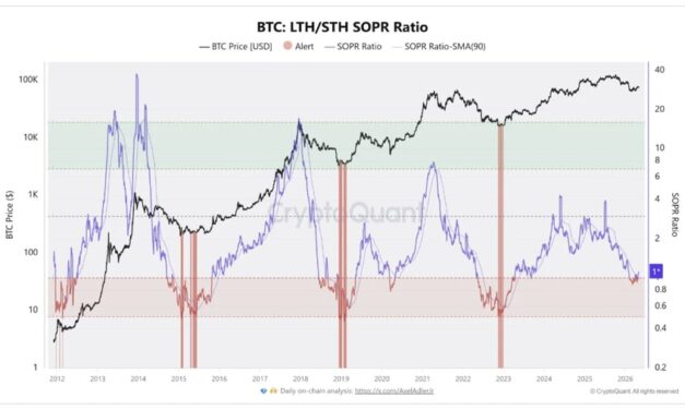 Bitcoin short-term cost basis approaches profitability, but $80K must flip to support first