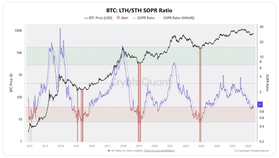 Bitcoin short-term cost basis approaches profitability, but $80K must flip to support first
