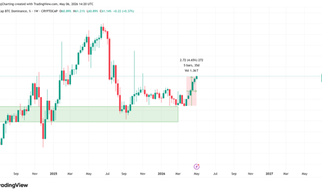 Bitcoin market dominance moves above 61%: Will altcoins follow?