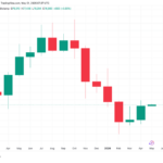Bitcoin seals best monthly gain in a year as S&P 500 hits fresh all-time high