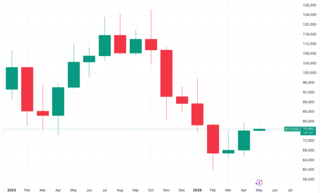 Bitcoin seals best monthly gain in a year as S&P 500 hits fresh all-time high