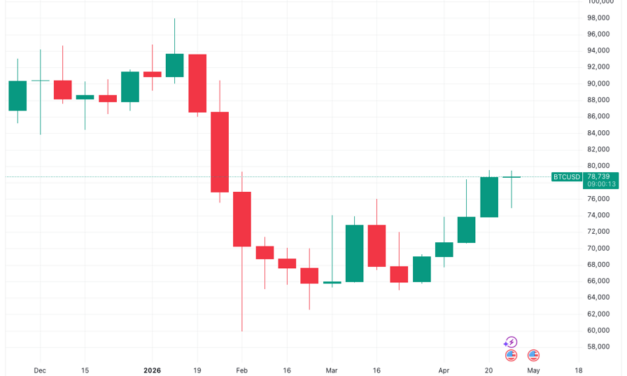 Bitcoin preps highest weekly close since January as BTC price nears $79K