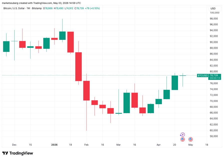 Bitcoin preps highest weekly close since January as BTC price nears $79K