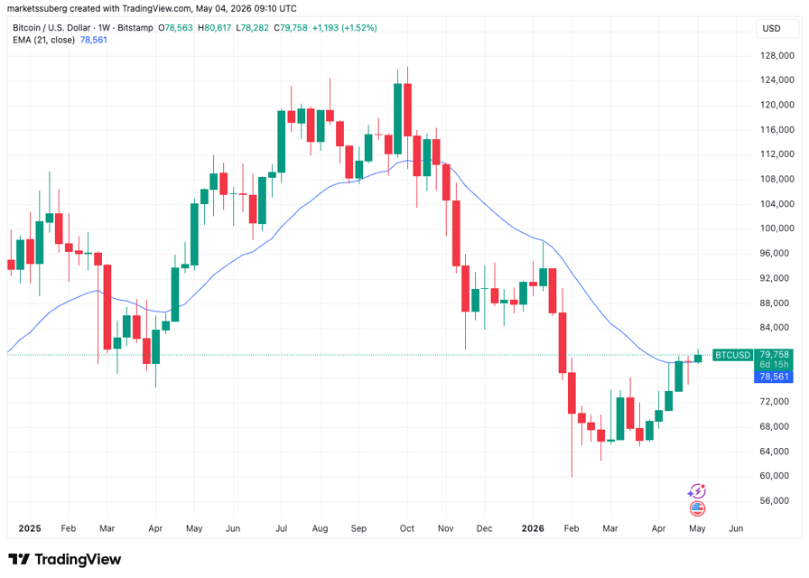 BTC price can 'easily' hit $95K: Five things to know in Bitcoin this week