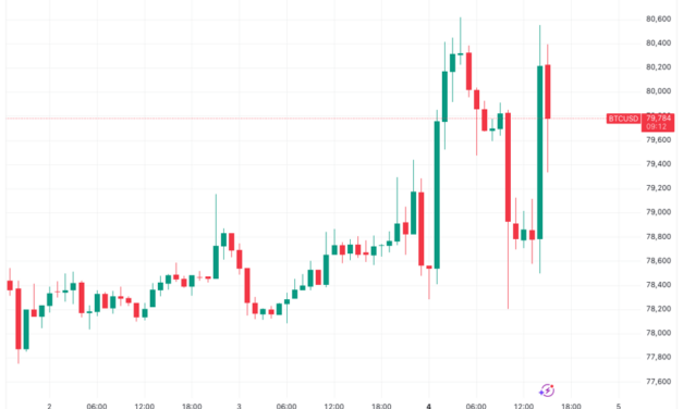 Bitcoin bounces around $80K as Iran strike unsettles crypto, risk assets