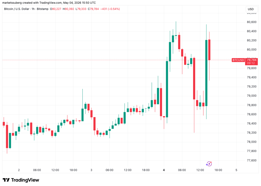 Bitcoin bounces around $80K as Iran strike unsettles crypto, risk assets