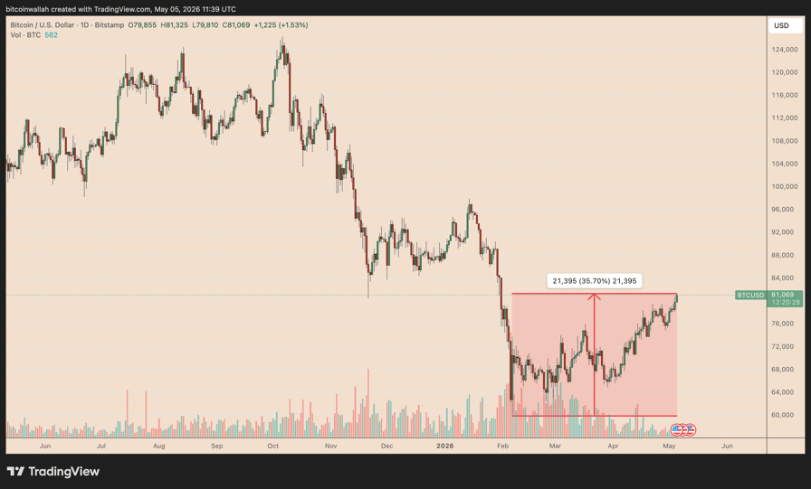 Bitcoin ‘supercycle’ or bear-market rally? BTC breaking $81K has traders at odds