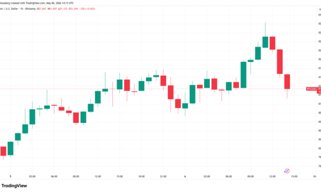 Bitcoin price rejects at $83K as Trump calls Iran deal 'big assumption'