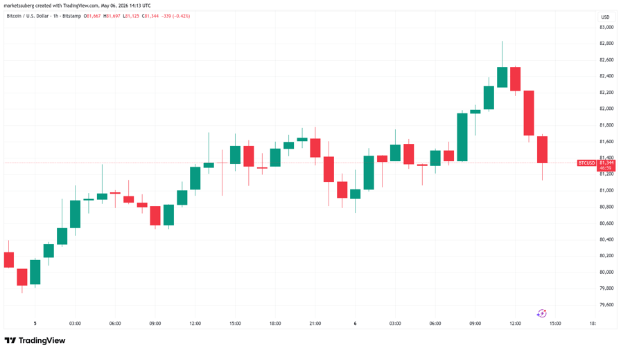 Bitcoin price rejects at $83K as Trump calls Iran deal 'big assumption'