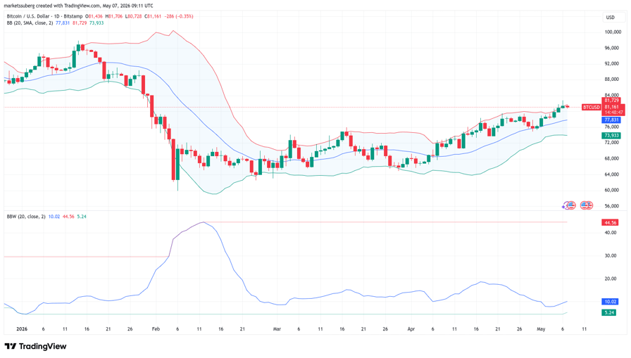 Bitcoin Bollinger Bands push key breakout as creator acts on 'positive' signal