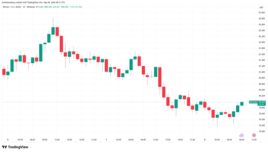 Bitcoin eyes $80K reclaim as traders say these BTC price support levels must hold