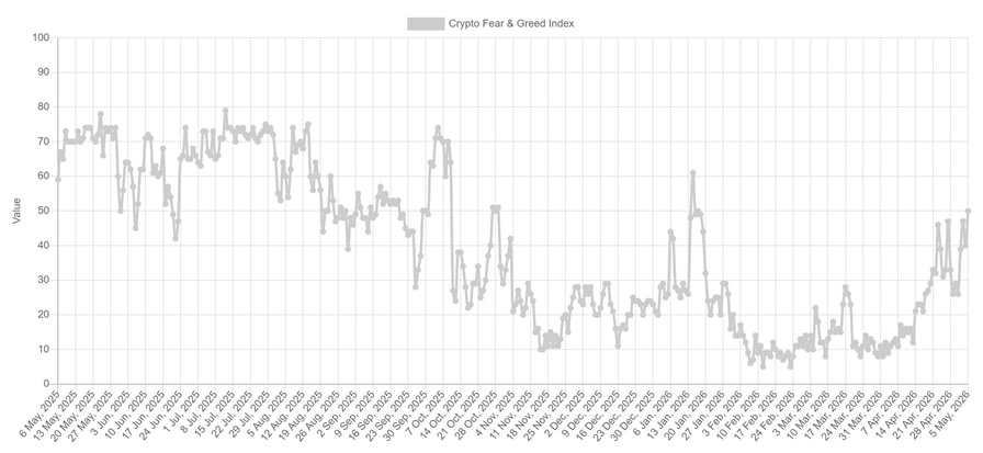 Crypto Fear and Greed Index turns neutral for first time since January: Is $100K BTC next?