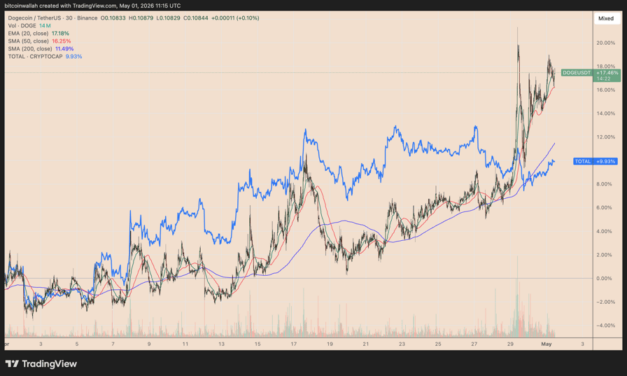 Did Dogecoin bottom first? DOGE price poised for 20% gains as whales return
