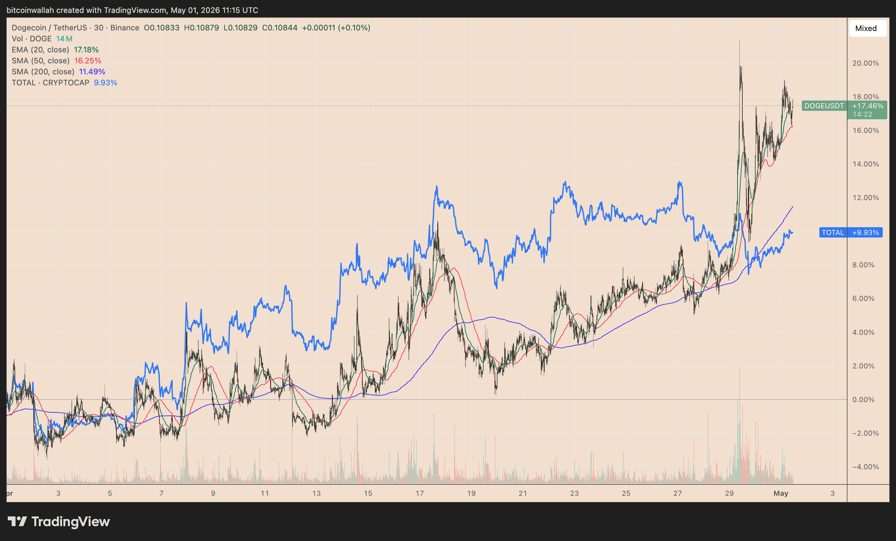 Did Dogecoin bottom first? DOGE price poised for 20% gains as whales return