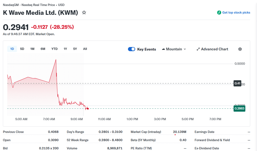 K Wave Media abandons Bitcoin treasury push for AI infrastructure
