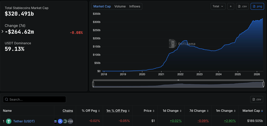 Total stablecoins market cap. Source: DefiLlama