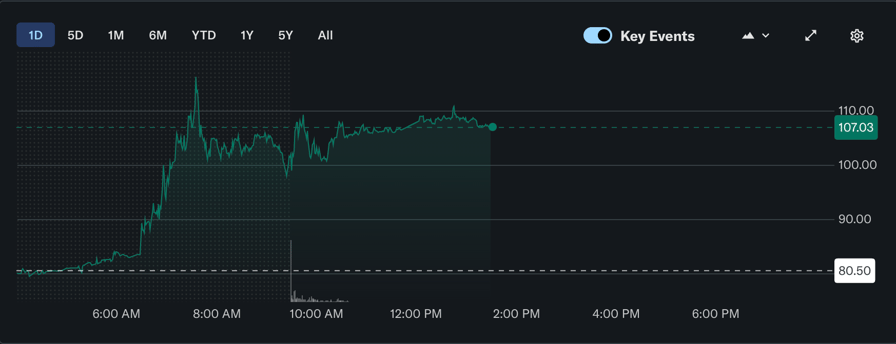 Hut 8 investors shrug off Q1 loss, stoke 33% stock surge