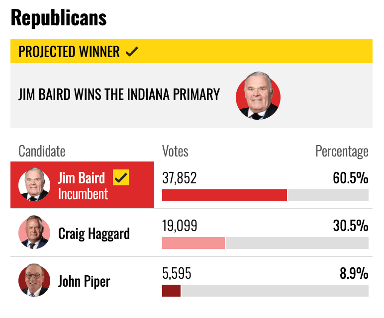 Crypto-backed Republican candidate wins Indiana congressional primary