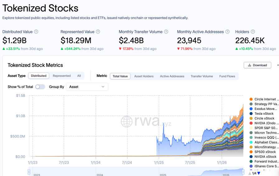 Tokenized equities. Source: RWA.xyz