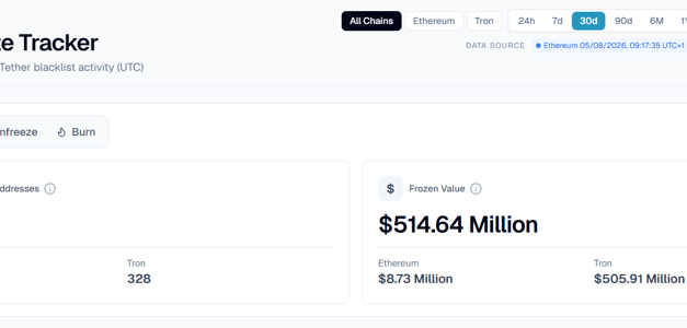 Tether freezes over $500M of USDT in 30 days, BlockSec data shows