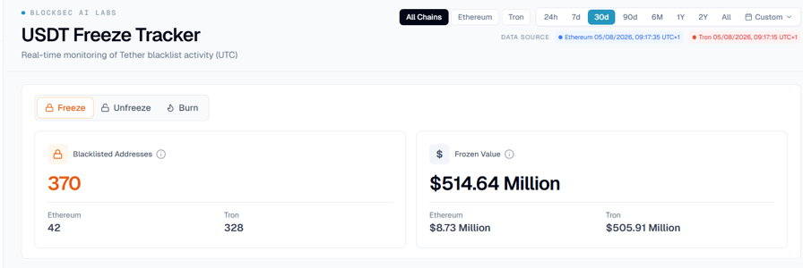 Tether freezes over $500M of USDT in 30 days, BlockSec data shows