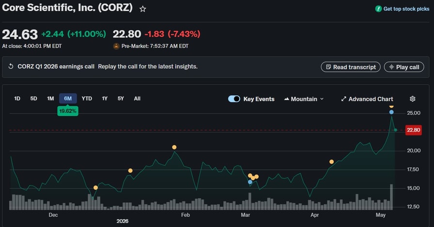 Core Scientific posts $347M loss as AI hosting overtakes Bitcoin mining