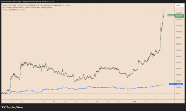 Zcash price may hit $800 as $2.7B hedge fund reveals ‘significant position’ in ZEC