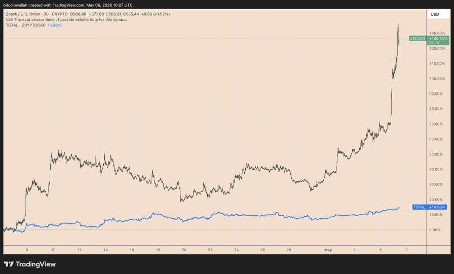 Zcash price may hit $800 as $2.7B hedge fund reveals ‘significant position’ in ZEC