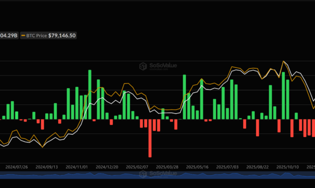 Spot Bitcoin ETFs bleed $1B in a week, snapping six-week inflow run