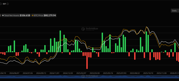 Spot Bitcoin ETFs log 6th straight week of net inflows for first time in 9 months