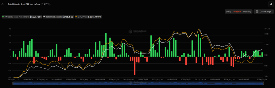Spot Bitcoin ETFs log 6th straight week of net inflows for first time in 9 months