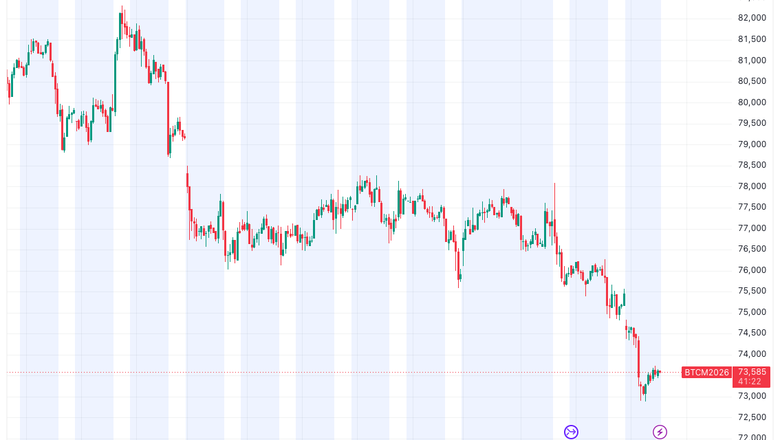 Bitcoin bids farewell to CME futures gaps with $67K still on the radar