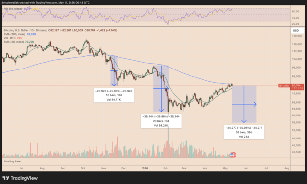 This Bitcoin price level will be 'end of the bears' if broken, says analyst
