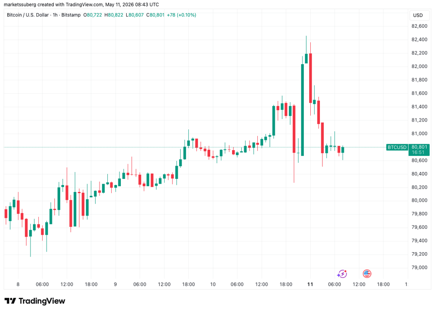 BTC price target becomes $85K next: Five things to know in Bitcoin this week