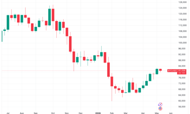 Bitcoin price repeating move with 77% all-time high odds within year: Analyst