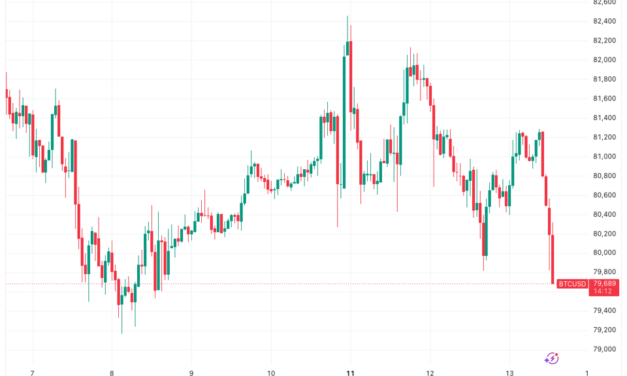 Bitcoin price targets $79K as US PPI inflation hits highest since 2022