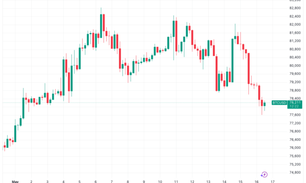Bitcoin analysis sees 'bear trap' as BTC price passes two-week lows under $78K