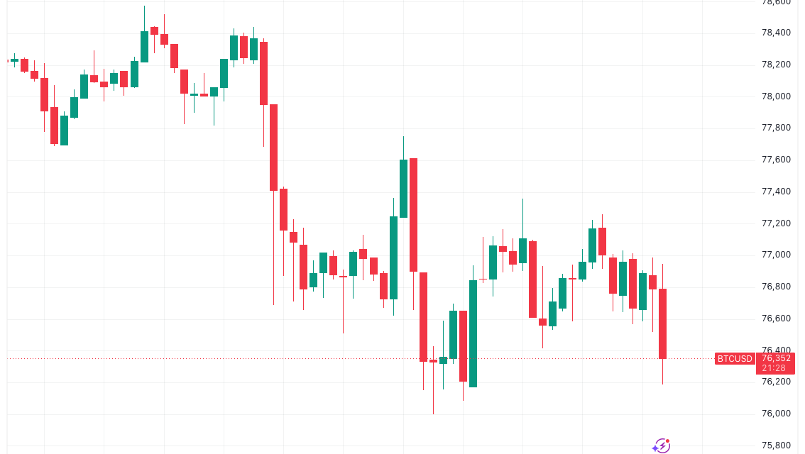 Bitcoin price stays under $77K as US bond yields near 20-year highs