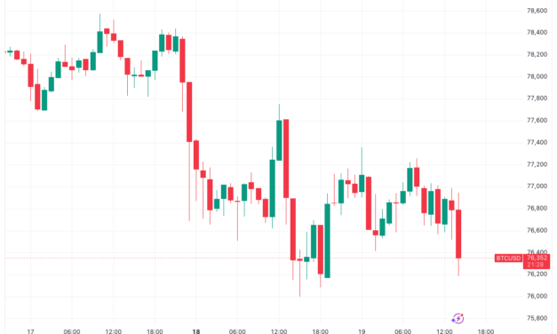 Bitcoin price stays under $77K as US bond yields near 20-year highs