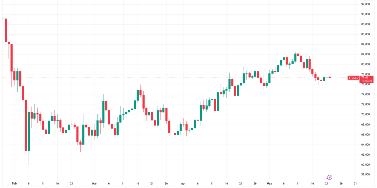 Bitcoin price record 90-day uptrend 'resembles bull market rally:' New analysis