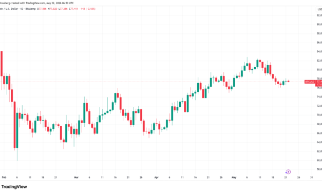 Bitcoin price record 90-day uptrend 'resembles bull market rally:' New analysis