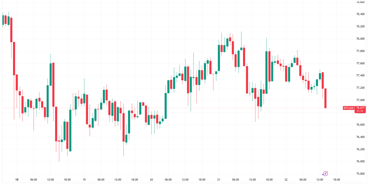 Bitcoin price falls under $77K as Dow Jones hits new all-time highs