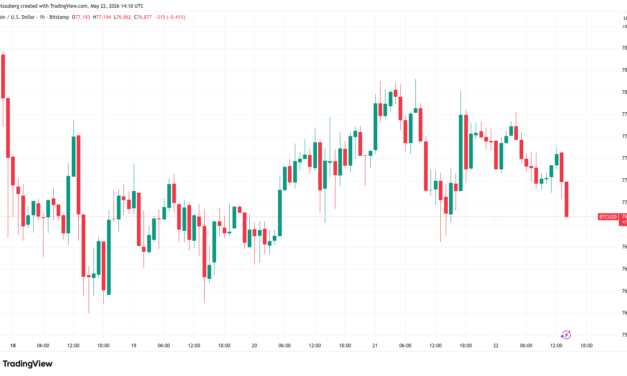 Bitcoin price falls under $77K as Dow Jones hits new all-time highs