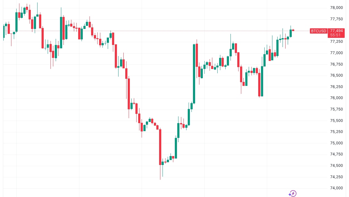 BTC price to attack $80K shorts on Iran peace deal: Five things to know in Bitcoin this week