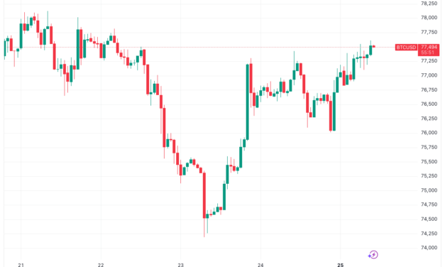 BTC price to attack $80K shorts on Iran peace deal: Five things to know in Bitcoin this week