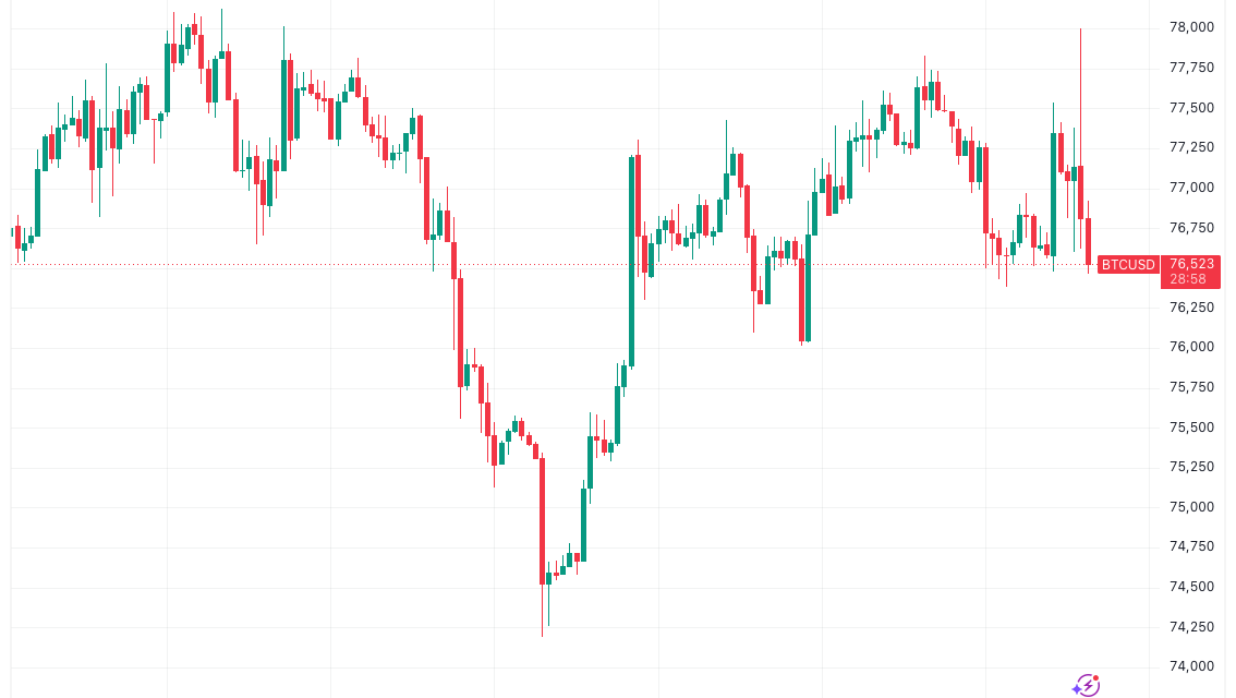 Bitcoin 'liquidation hunts' control BTC at $77K amid new Iran peace deal doubts