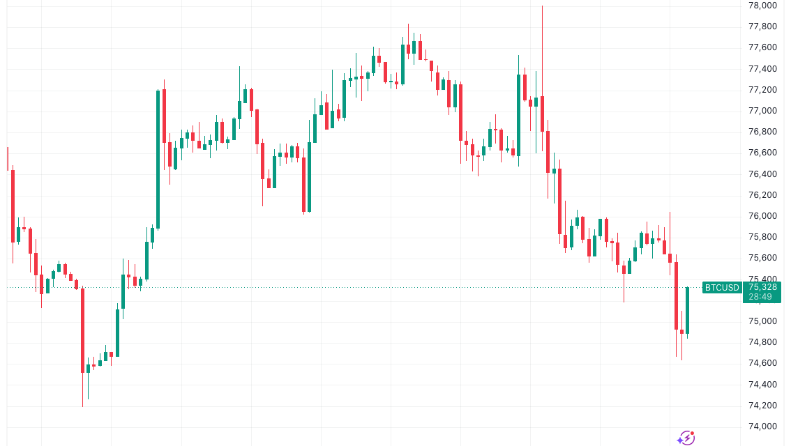 Bitcoin price threatens $75K loss as US-Iran peace progress sparks new stocks records